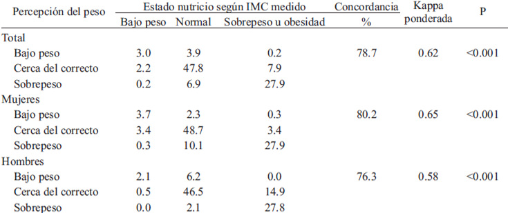 TABLA 2. Concordancia entre la percepción del peso y estado nutricio según IMC medido en adolescentes universitarios por género. Cd. Guzmán, Jalisco, 2010.