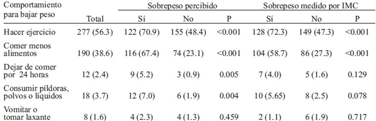 TABLA 4. Comportamientos para bajar o evitar subir de peso según sobrepeso percibido o sobrepeso u obesidad medido por IMC en adolescentes. Cd. Guzmán, Jalisco, 2010