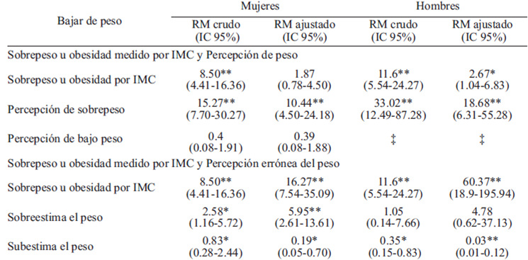 TABLA 5. Comportamiento de bajar de peso con sobrepeso u obesidad medido por IMC, percepción del peso y percepción errónea del peso en adolescentes por género