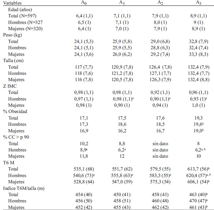 TABLA 1 Características Antropométricas de la Muestra según Sexo (2007 - 2009)*