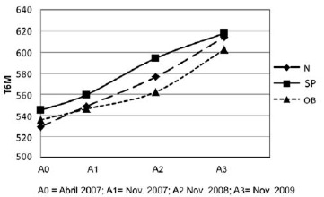 FIGURA 2 Test de caminata de 6 mins (2007- 2009)