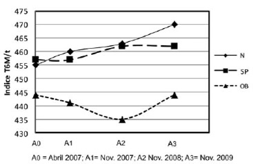 FIGURA 3 Evolución de la condición física (2007-2009)*