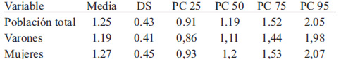 TABLA 2 Percentilos (PC) del índice TG/HDL en la población total y dividida por sexo.