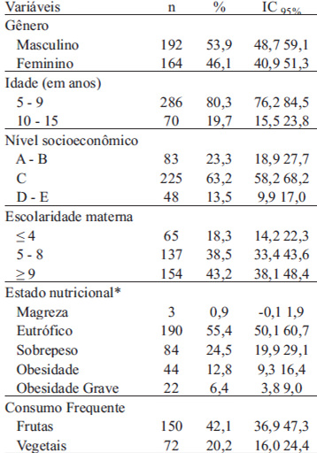 TABELA 1 Características sociodemográficas e de estado nutricional da amostra de escolares. Pelotas, RS, Brasil, 2011