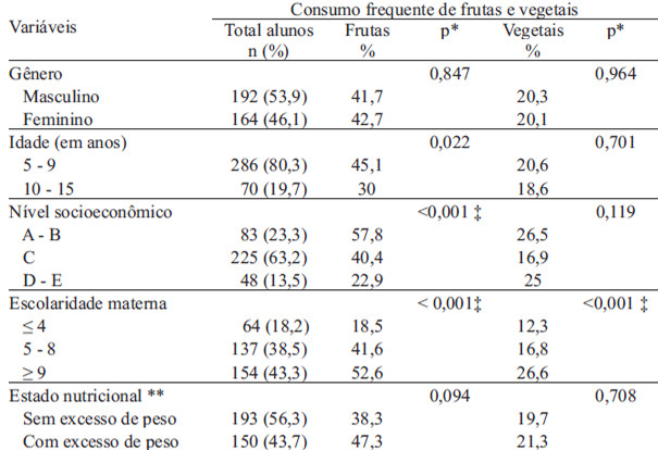 TABELA 2 Distribuição do consumo frequente (≥ 5 dias/semana) de frutas e vegetais, segundo variáveis sociodemográficas e estado nutricional. Pelotas, RS, Brasil, 2011
