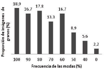 FIGURA 1. Distribución de imágenes de granos con base en la frecuencia de la moda de las respuestas