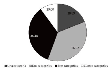 FIGURA 3. Distribución de imágenes de grano con base en el número de categorías