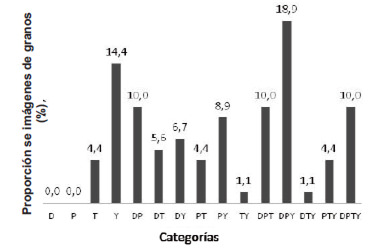 FIGURA 4. Distribución de imágenes de grano con base en las categorías asignadas