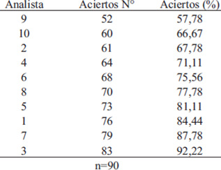 TABLA 1. Orden de merito de los analistas para la evaluación de imágenes de grano de arroz pulido