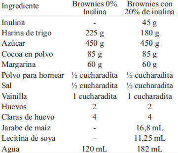 TABLA 1. Ingredientes utilizados en la elaboración de los brownies sin (0%) y con 20% de inulina.*