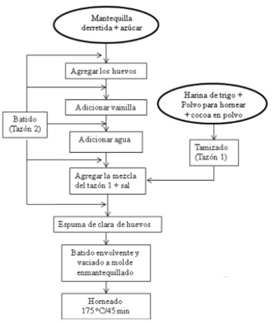 FIGURA 1. Diagrama del proceso de elaboración de los brownies