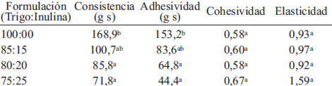 TABLA 2. Características del batido de las formulaciones utilizadas para la elaboración de los brownies *.