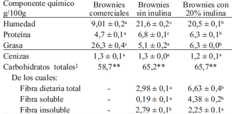 TABLA 3. Composición química de los brownies sin (0%) y con 20% de inulina y de los industrializados*.