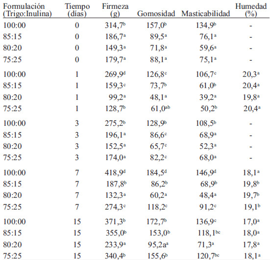 TABLA 4. Resultados del análisis de perfil de textura y contenido de humedad de los brownies durante el almacenamiento al ambiente*.