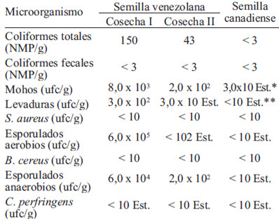 TABLA 1. Análisis microbiológico de la semilla de linaza venezolana (2 cosechas) y la canadiense