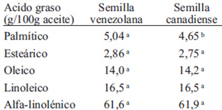 TABLA 3. Perfil de ácidos grasos de las semillas de linaza venezolana y canadiense