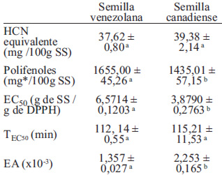 TABLA 4. Ácido cianhídrico (HCN) equivalente, polifenoles y capacidad antioxidante en linaza venezolana y canadiense