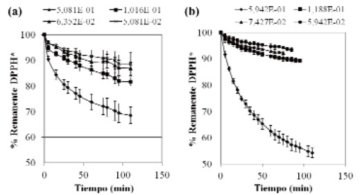 FIGURA 1 Comportamiento cinético del radical DPPH* para las semillas de linaza, (a) canadiense y (b) venezolana, a diferentes concentraciones (g de SS / g DPPH).