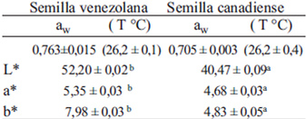 TABLA 5. Actividad de agua (aw) y color instrumental de las semillas enteras de linaza venezolana y canadiense