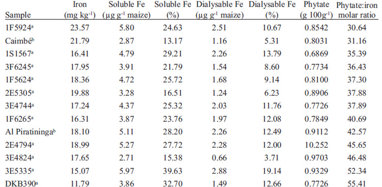 TABLE 2 Mean values of total, soluble and dialysable iron phytate and phytate molar ratio of the maize genotypes