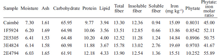 TABLE 3 Chemical composition of maize genotypes used in the biological assay, in a dry weight basis (g 100g-1).