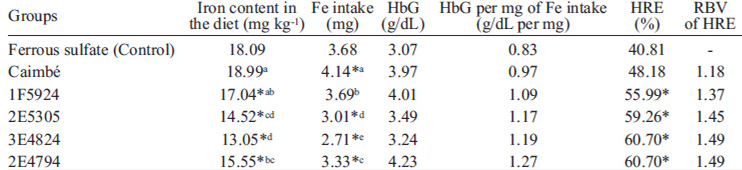 TABLE 4 Iron content in the diet, iron intake, hemoglobin gain (HbG), HbG per gram of iron intake, HRE and RBV of HRE in repletion phase