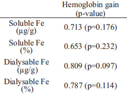 TABLE 5 Correlation estimates between hemoglobin gain and in vitro assay results.