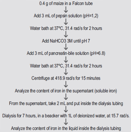 FIGURE 1 Flowchart for soluble and dialysable iron analysis, adapted from Miller et al. (5)