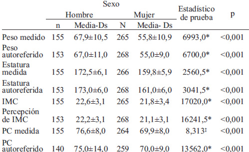 TABLA 1 Comparación del peso, la estatura, el IMC y el PC autoreferidos y valorados según sexo