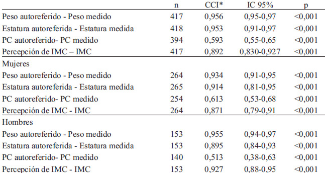 TABLA 3
Concordancia entre las mediciones tomadas y autopercibidas