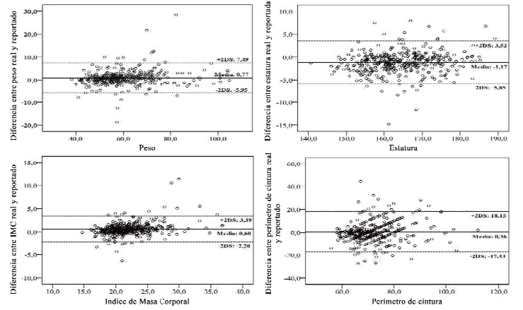 FIGURA 1 Diferencia del valor real y el autoreportado según el valor real (método Bland y Altman*) para peso, estatura, IMC y PC