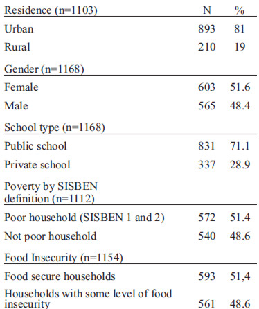 TABLE 1 Sample characteristics