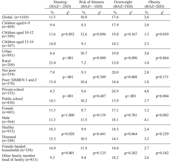 TABLE 2 Prevalence of under- and overnutrition among subgroups