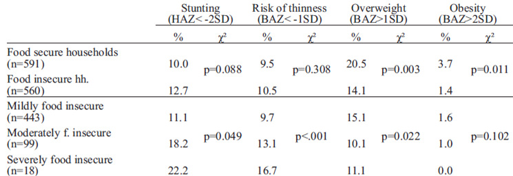 TABLE 3 Prevalence of under- and overnutrition among food secure and food insecure households