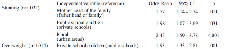 TABLE 4 Odds Ratio of the significant risk factors for stunting and overweight