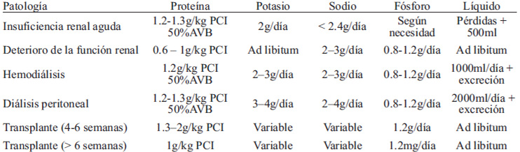 TABLA 1 Requerimientos nutrimentales en patologías renales
