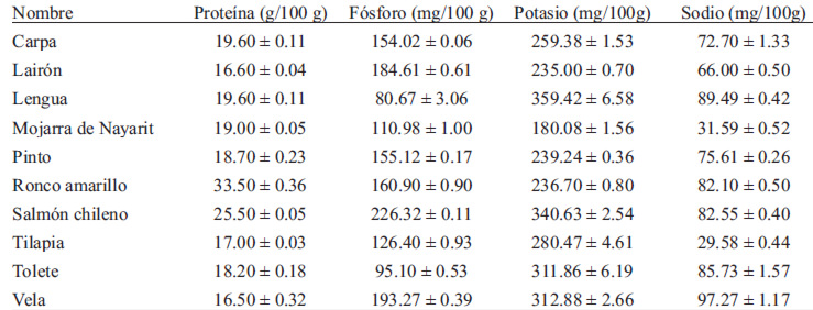 TABLA 3. Nutrimentos limitantes para pacientes renales presentes en filetes sin espinas de 10 especies de pescado
