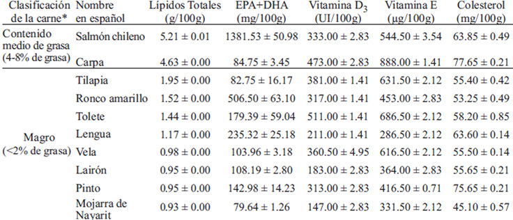 TABLA 4. Clasificación de las especies de pescado por su contenido de grasa en carne y fracción lipídica