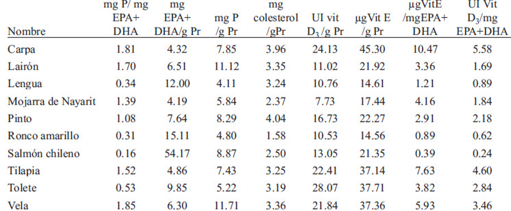 TABLA 5 Relaciones de nutrimentos limitantes y benéficos para pacientes renales en 10 especies de pescados