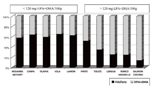 FIGURA 1. Contenido porcentual de fósforo y EPA+DHA en 10 especies de pescados evaluados para la dieta renal