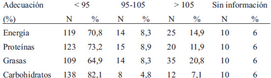 TABLA 1 Adecuación de energía y macronutrientes en niños menores de dos años con desnutrición leve