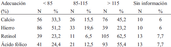 TABLA 2 Adecuación de calcio, hierro, retinol y ácido fólico en niños menores de dos años con desnutrición leve