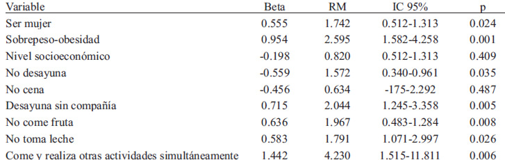 TABLA 4 Modelo de regresión logística para identificar la probabilidad del riesgo de desarrollo de trastornos de la conducta alimentaria