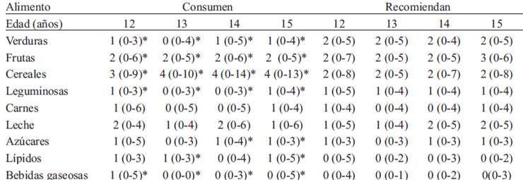 TABLA 5 Consumo de alimentos y recomendaciones en raciones según conocimiento de los participantes por edad
