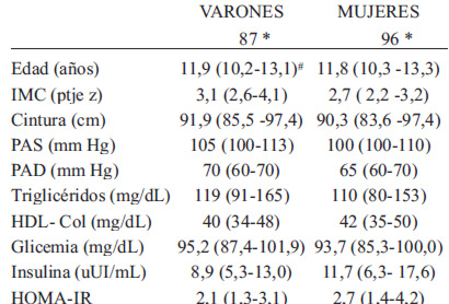 TABLA 1 Antropometría y Perfil metabólico y cardiovascular de la muestra por sexo
