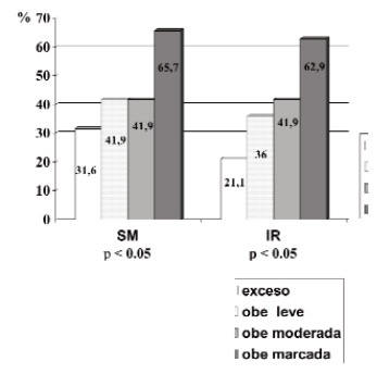 FIGURA 1.- Prevalencia del sindrome metabólico (SM) y de insulino resistencia (IR), según magnitud del sobrepeso