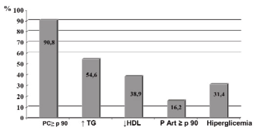 FIGURA 2 Prevalencia de los factores de riesgo cardiovascular y metabólicos en los 183 niños y adolescentes.