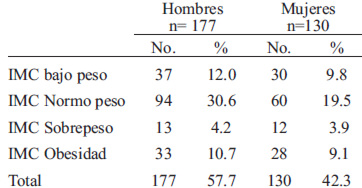 TABLA 1. Distribución porcentual de adolescentes por sexo, según categorías de clasificación del IMC