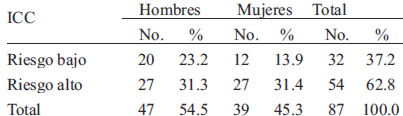 TABLA 2. Relación de índice Cintura Cadera (ICC) por sexo en adolescentes