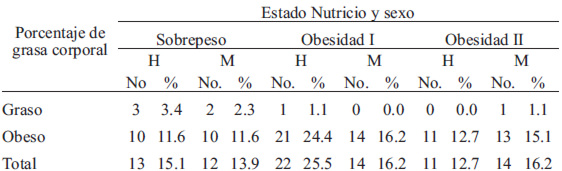 TABLA 3. Porcentaje de grasa que presentaron los adolescentes con sobrepeso y obesidad